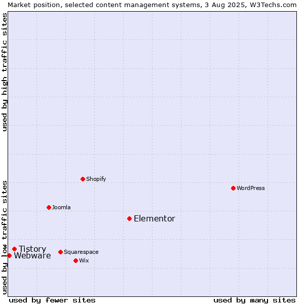 Market position of Elementor vs. Tistory vs. Webware