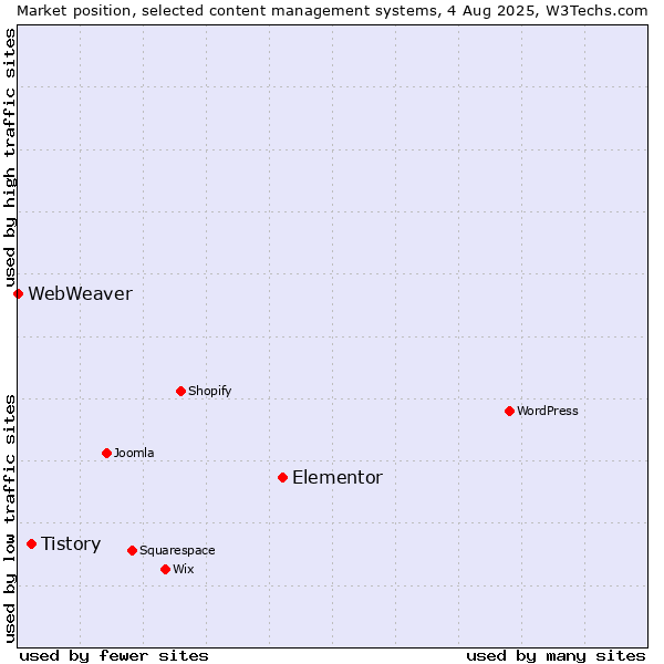 Market position of Elementor vs. Tistory vs. WebWeaver