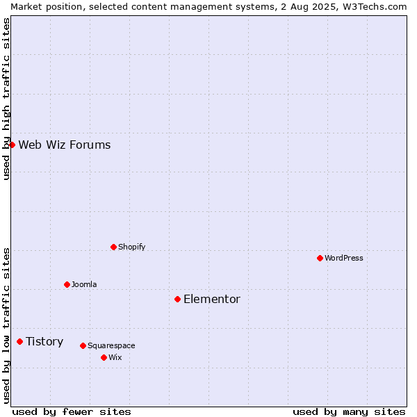 Market position of Elementor vs. Tistory vs. Web Wiz Forums