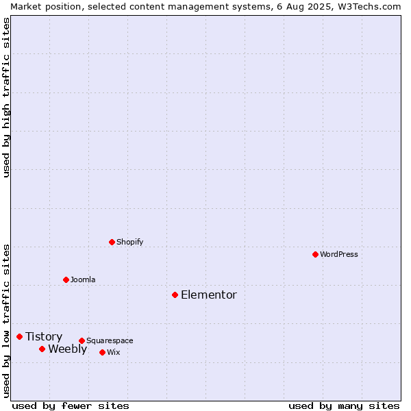 Market position of Elementor vs. Weebly vs. Tistory