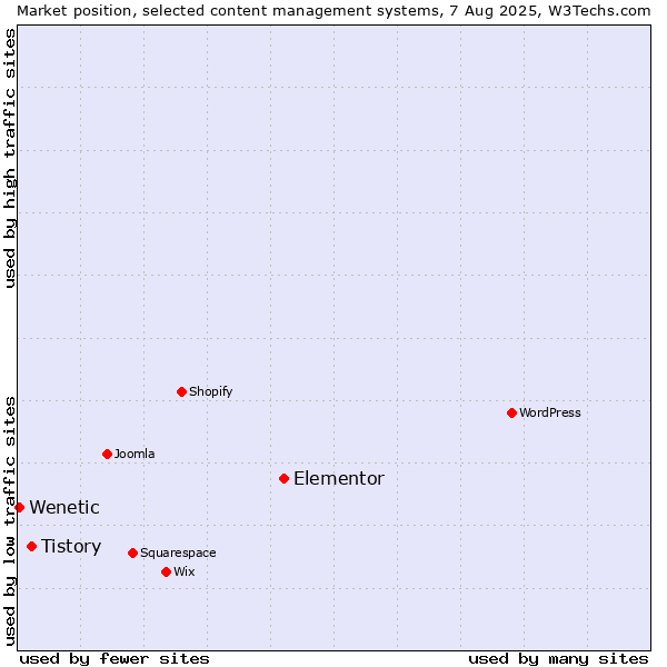 Market position of Elementor vs. Tistory vs. Wenetic