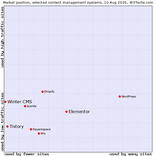 Market position of Elementor vs. Tistory vs. Winter CMS
