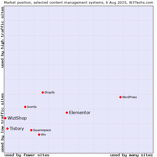 Market position of Elementor vs. Tistory vs. WiziShop