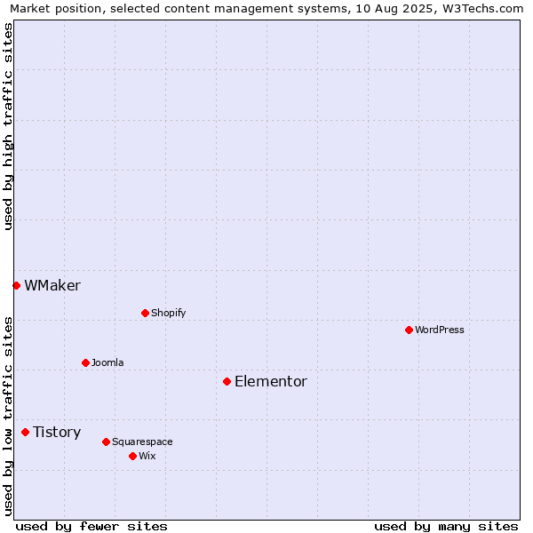Market position of Elementor vs. Tistory vs. WMaker