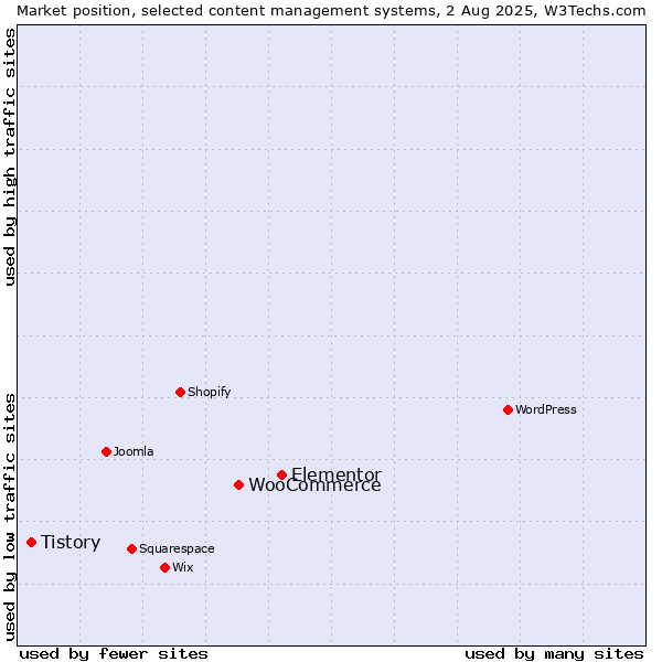 Market position of Elementor vs. WooCommerce vs. Tistory