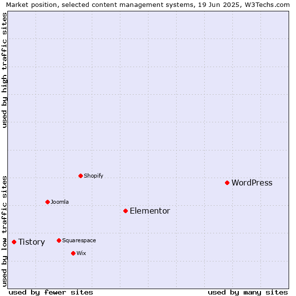 Market position of WordPress vs. Elementor vs. Tistory