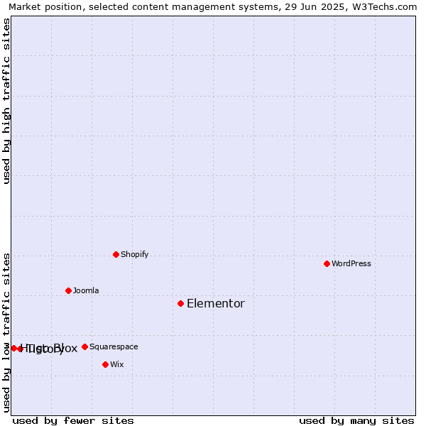 Market position of Elementor vs. Tistory vs. Hugo Blox