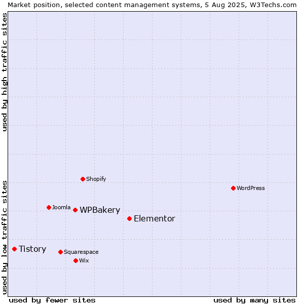 Market position of Elementor vs. WPBakery vs. Tistory