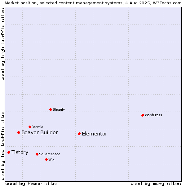 Market position of Elementor vs. Beaver Builder vs. Tistory