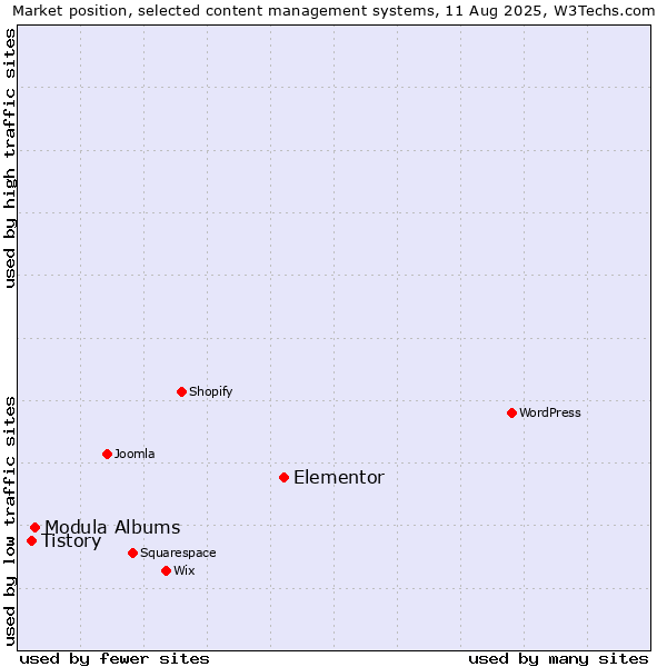 Market position of Elementor vs. Modula Albums vs. Tistory