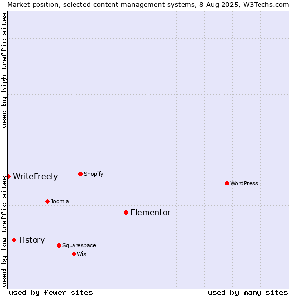 Market position of Elementor vs. Tistory vs. WriteFreely