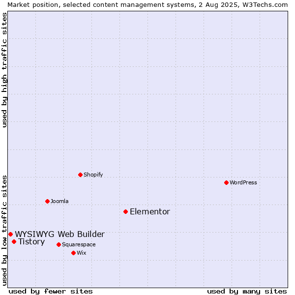 Market position of Elementor vs. Tistory vs. WYSIWYG Web Builder