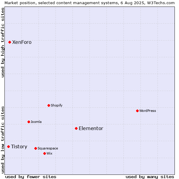 Market position of Elementor vs. XenForo vs. Tistory