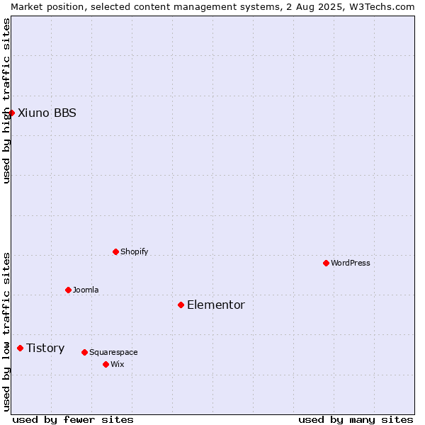 Market position of Elementor vs. Tistory vs. Xiuno BBS