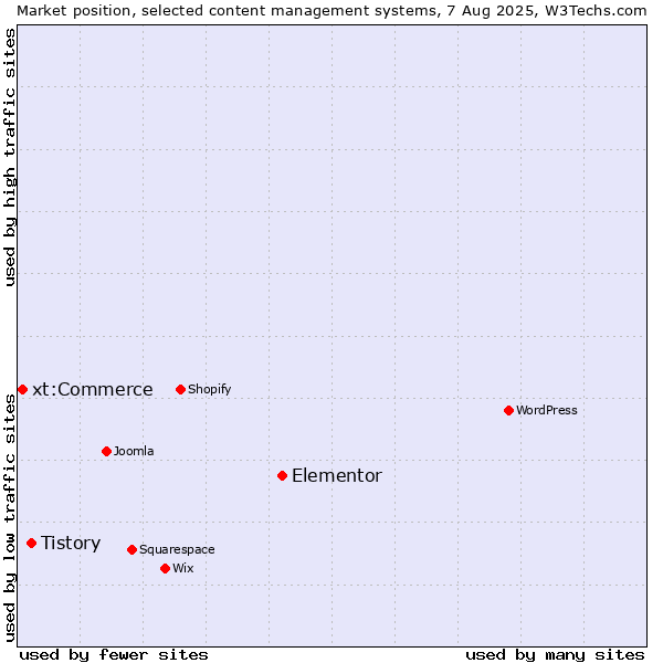 Market position of Elementor vs. Tistory vs. xt:Commerce