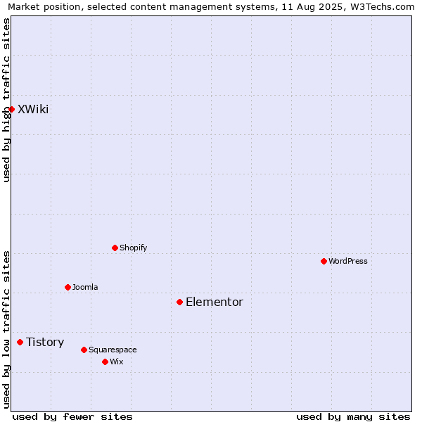 Market position of Elementor vs. Tistory vs. XWiki