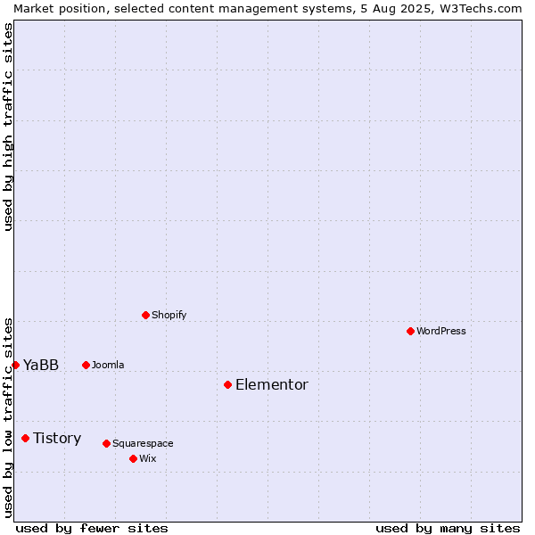 Market position of Elementor vs. Tistory vs. YaBB