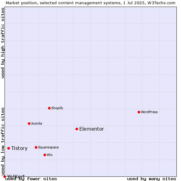 Market position of Elementor vs. Tistory vs. Yo!Kart
