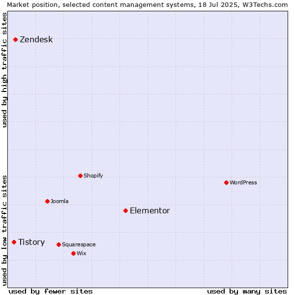 Market position of Elementor vs. Zendesk vs. Tistory