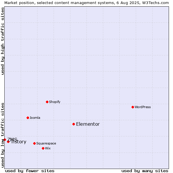 Market position of Elementor vs. Tistory vs. ZMS