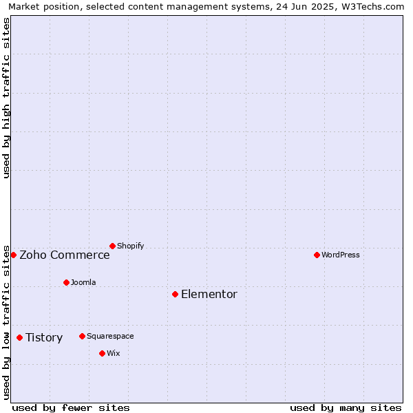 Market position of Elementor vs. Tistory vs. Zoho Commerce