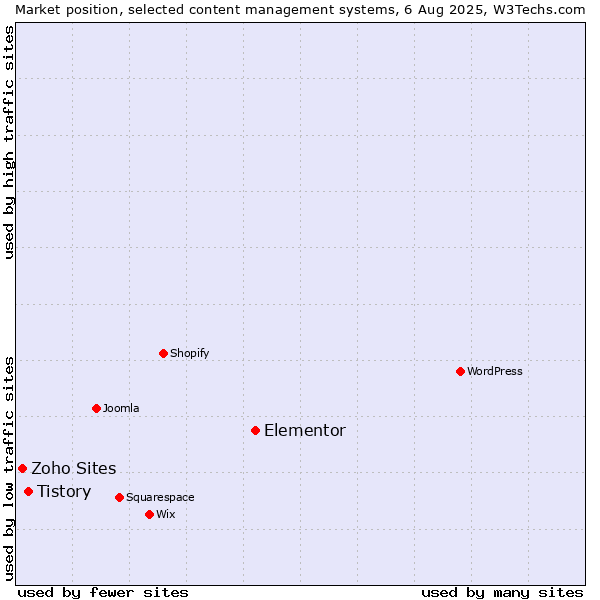 Market position of Elementor vs. Tistory vs. Zoho Sites