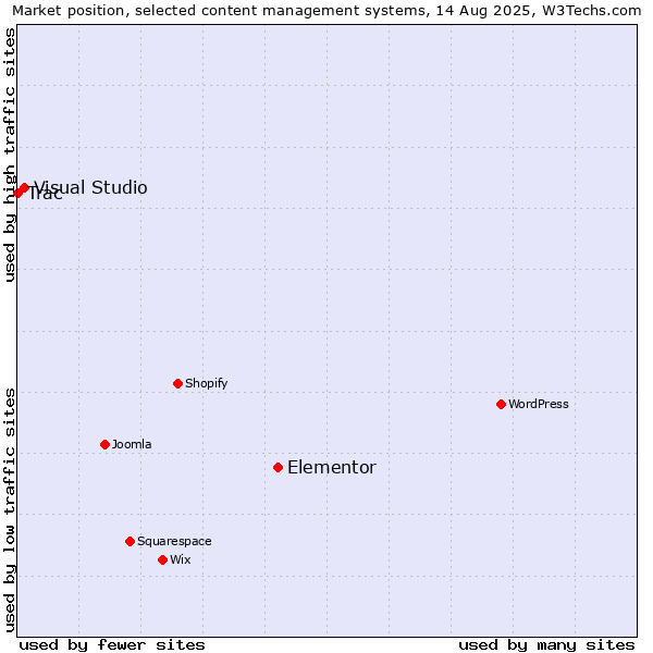 Market position of Elementor vs. Visual Studio vs. Trac