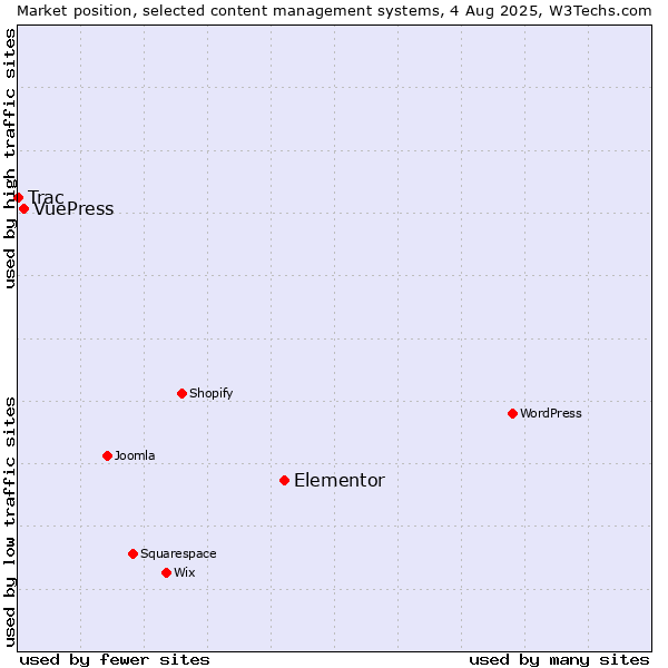Market position of Elementor vs. VuePress vs. Trac