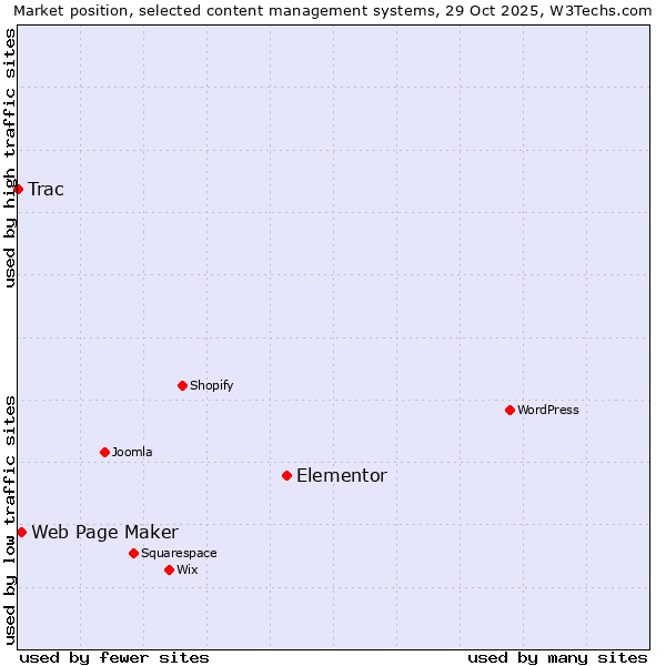 Market position of Elementor vs. Web Page Maker vs. Trac