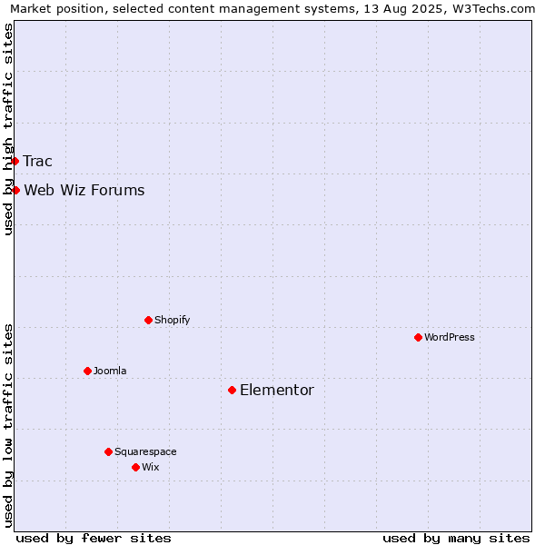 Market position of Elementor vs. Web Wiz Forums vs. Trac