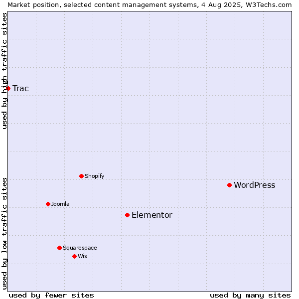Market position of WordPress vs. Elementor vs. Trac