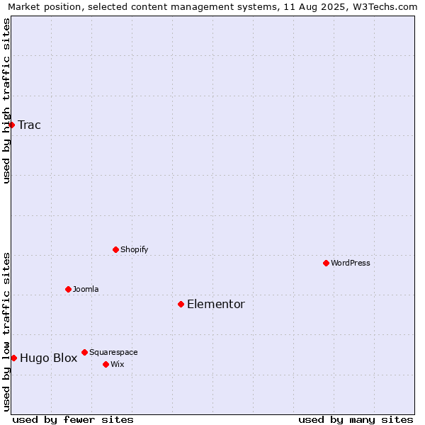 Market position of Elementor vs. Hugo Blox vs. Trac