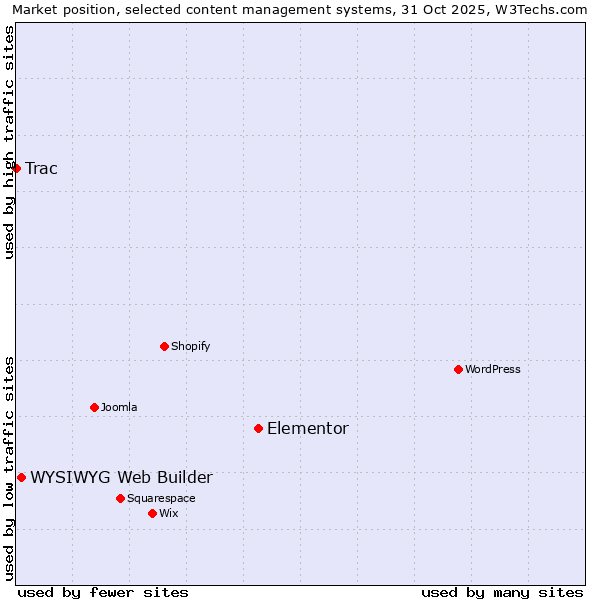 Market position of Elementor vs. WYSIWYG Web Builder vs. Trac