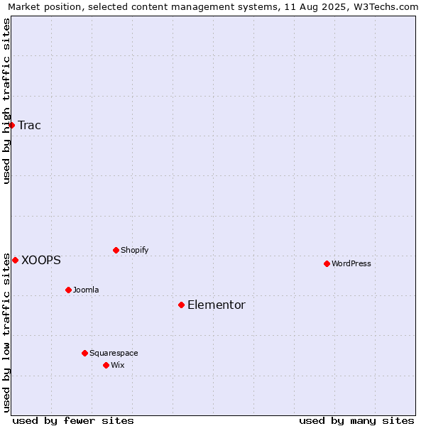 Market position of Elementor vs. XOOPS vs. Trac