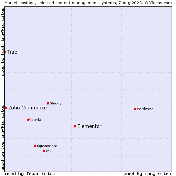 Market position of Elementor vs. Zoho Commerce vs. Trac