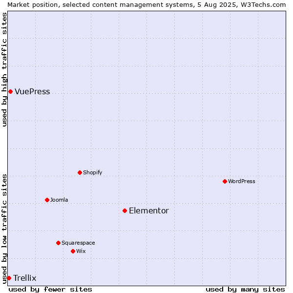 Market position of Elementor vs. VuePress vs. Trellix