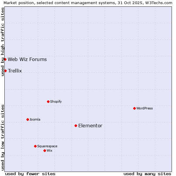 Market position of Elementor vs. Trellix vs. Web Wiz Forums