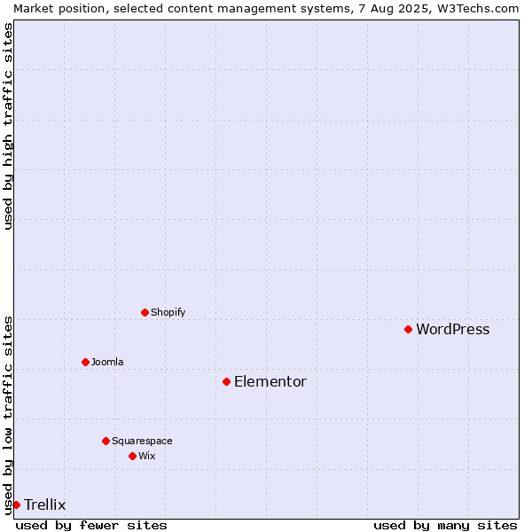 Market position of WordPress vs. Elementor vs. Trellix