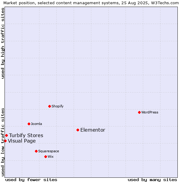 Market position of Elementor vs. Turbify Stores vs. Visual Page