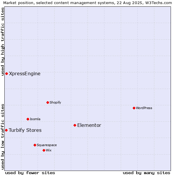 Market position of Elementor vs. XpressEngine vs. Turbify Stores