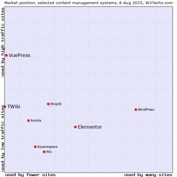 Market position of Elementor vs. VuePress vs. TWiki
