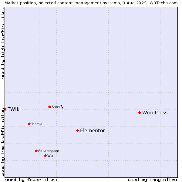 Market position of WordPress vs. Elementor vs. TWiki