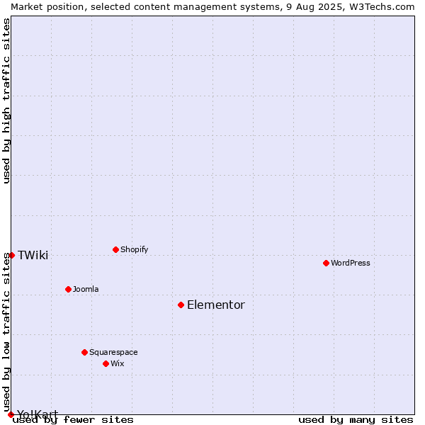 Market position of Elementor vs. TWiki vs. Yo!Kart