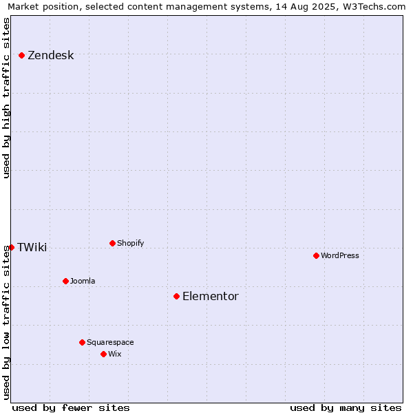 Market position of Elementor vs. Zendesk vs. TWiki