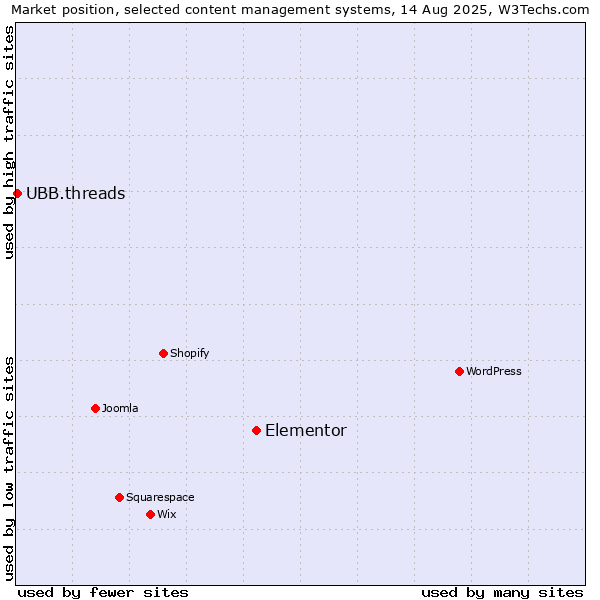 Market position of Elementor vs. UBB.threads