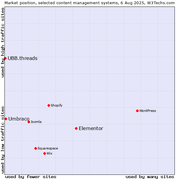 Market position of Elementor vs. Umbraco vs. UBB.threads