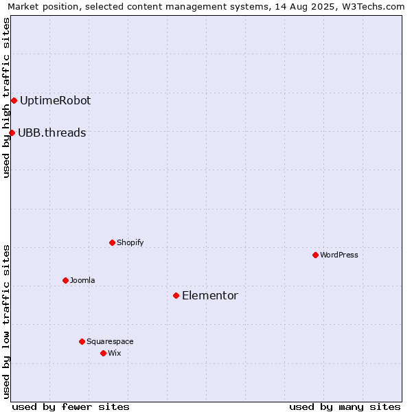 Market position of Elementor vs. UptimeRobot vs. UBB.threads