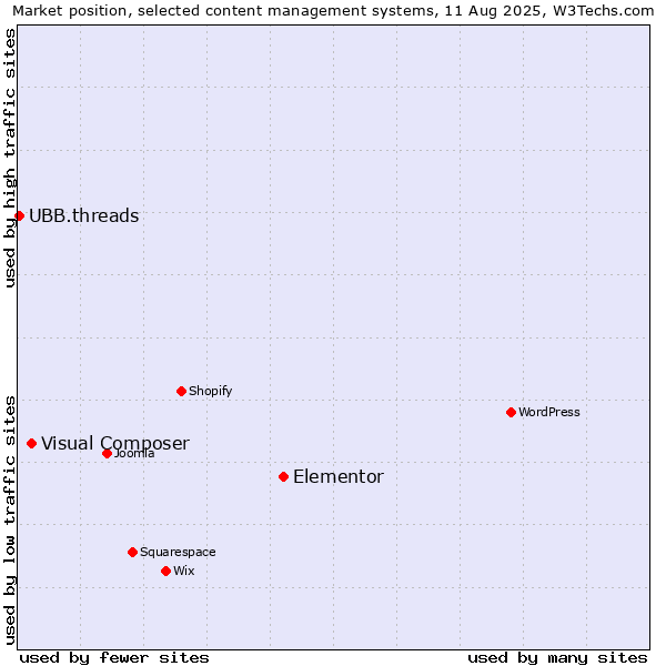 Market position of Elementor vs. Visual Composer vs. UBB.threads