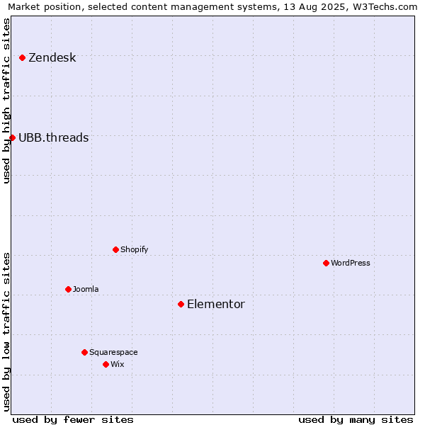 Market position of Elementor vs. Zendesk vs. UBB.threads