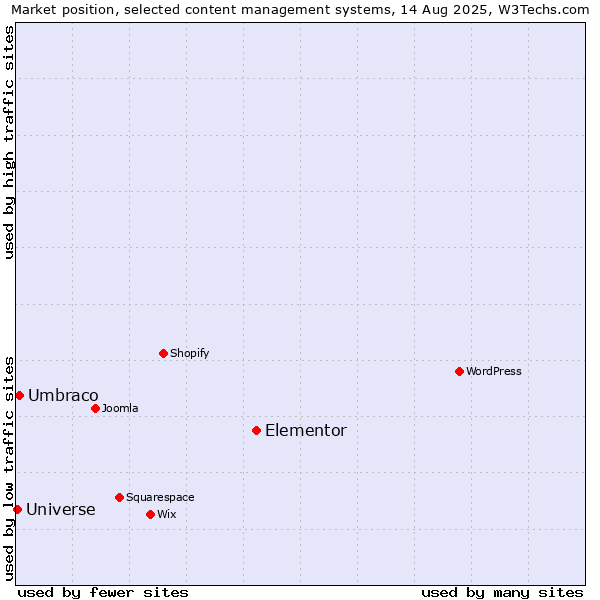 Market position of Elementor vs. Umbraco vs. Universe